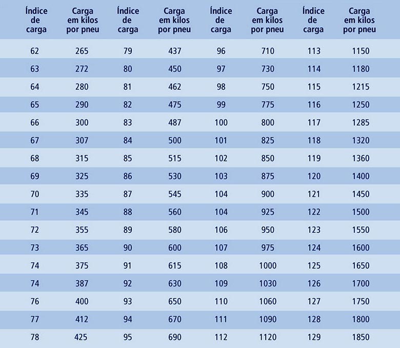 Tabela de índice de carga máxima de pneus