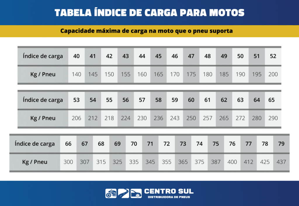 Tabela de Equivalência de Índices de Carga para Pneus de Motos